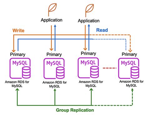 unknown variable loose-group_replication_start_on_boot|20.9 group replication mysql.